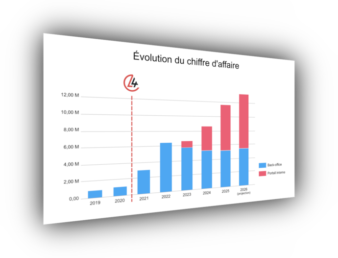 Graphe d'amélioration du CA grâce à Lease4
